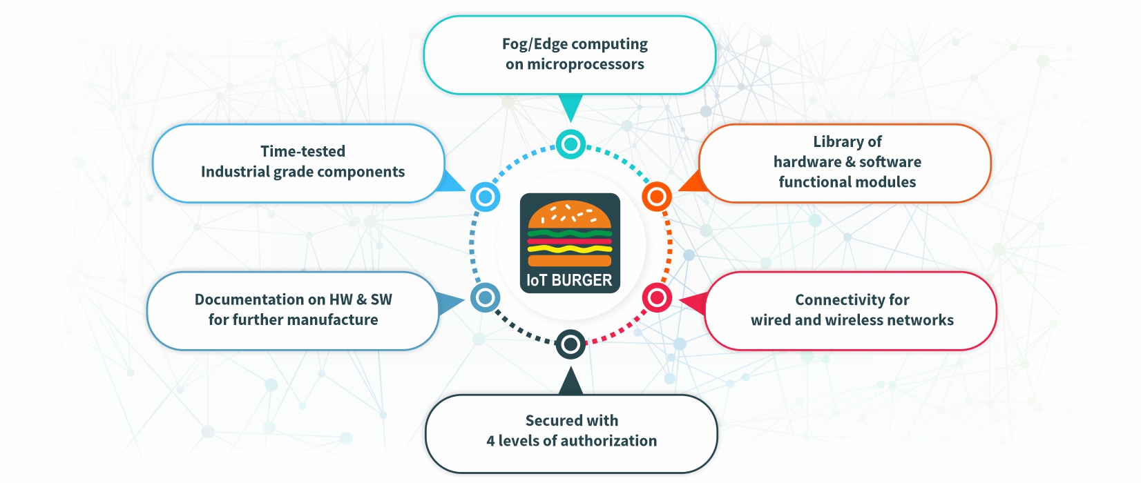 IoT Burger ™ технология c использованием Edge Computing